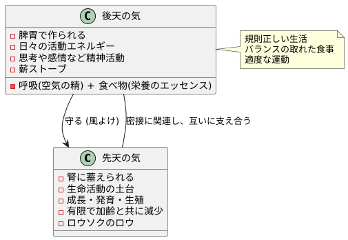 先天の気と後天の気