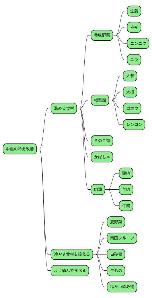食事療法による改善