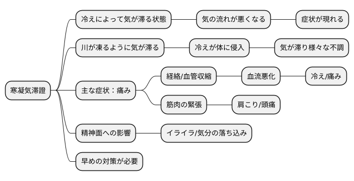 寒凝気滞證とは
