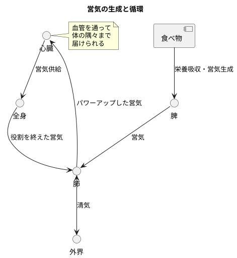 営気の生成と循環