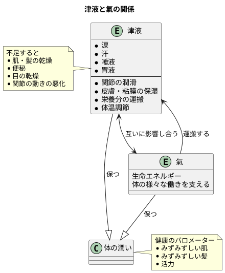 津液と氣の関係