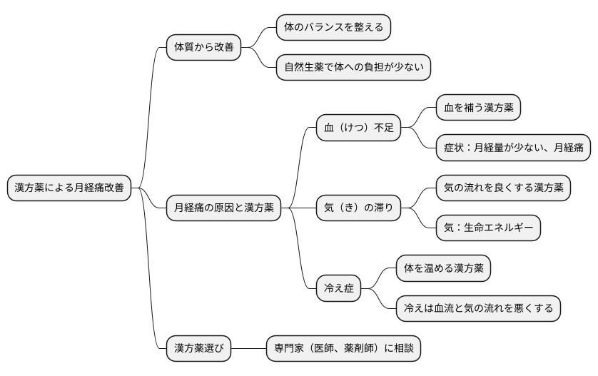漢方薬の活用