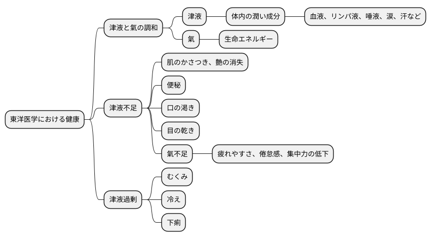 津氣と健康の関係