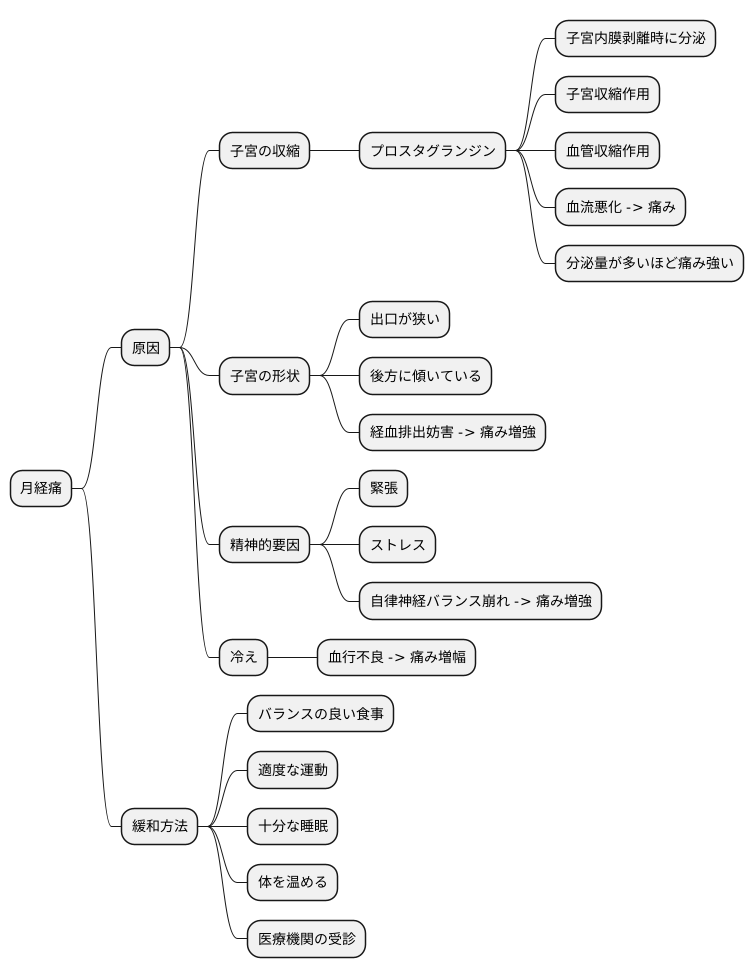 月経痛とは