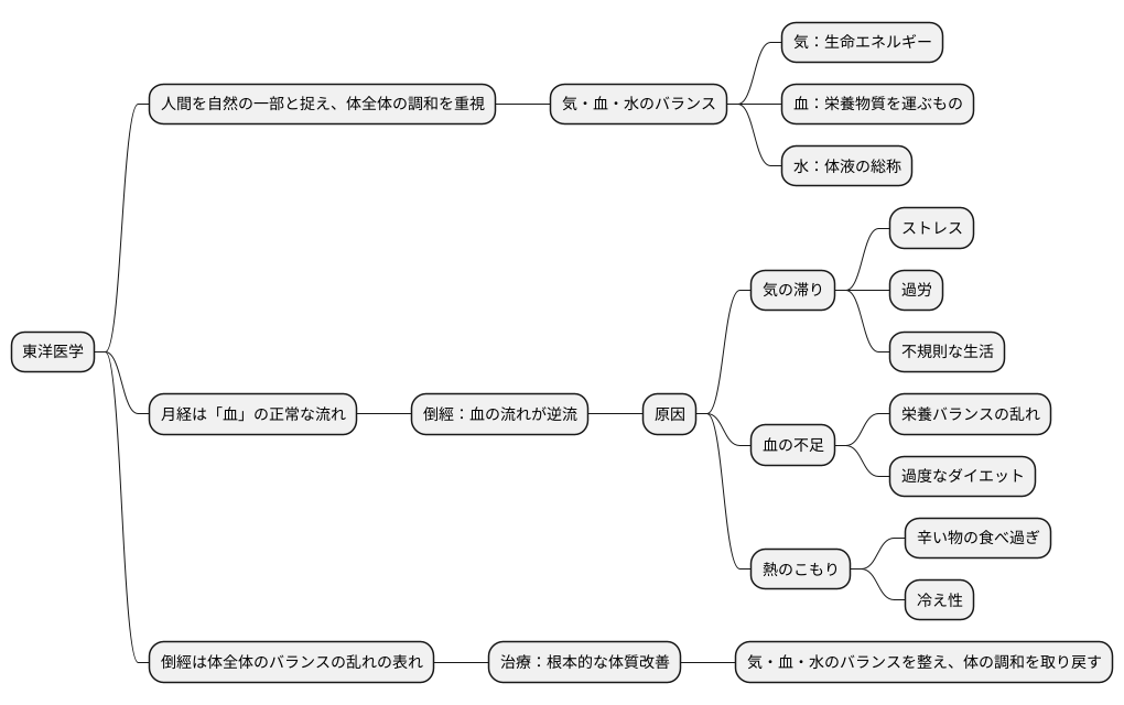 東洋医学における考え方