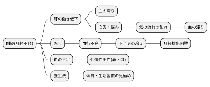 主な原因