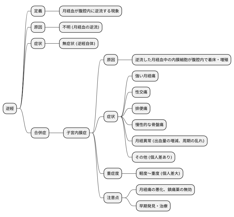 逆經の症状と兆候