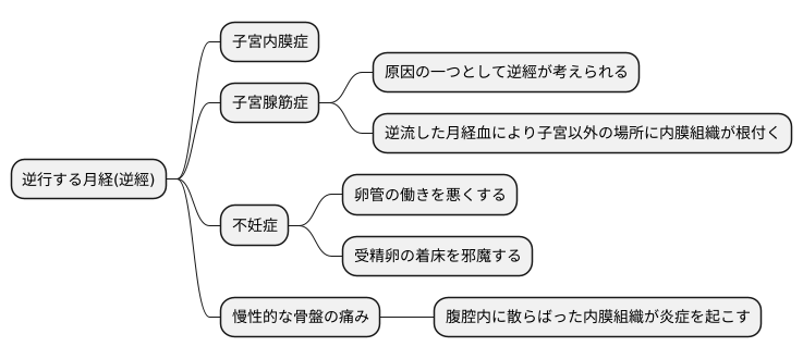 逆經と他の疾患との関連