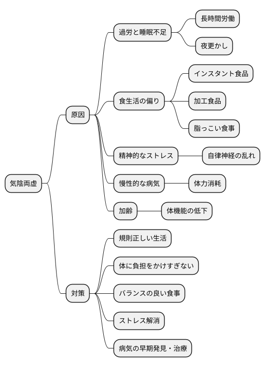 気陰両虚の原因