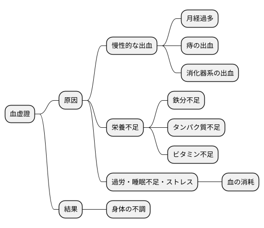 血虚證の原因