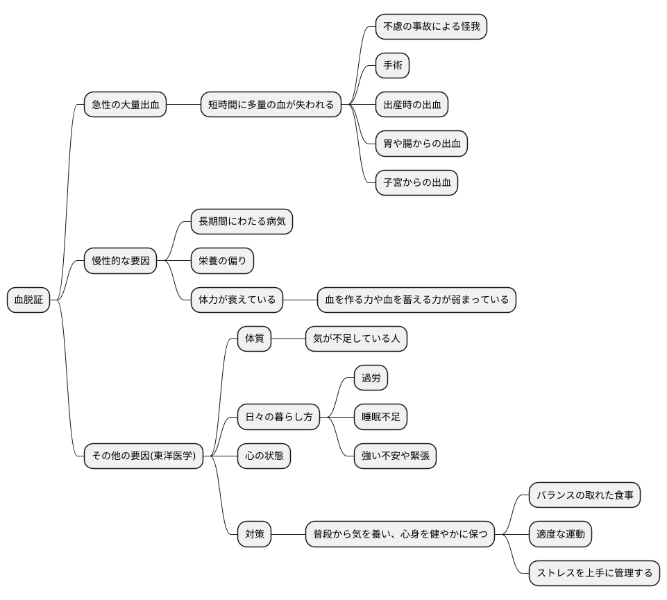 血脱証の原因