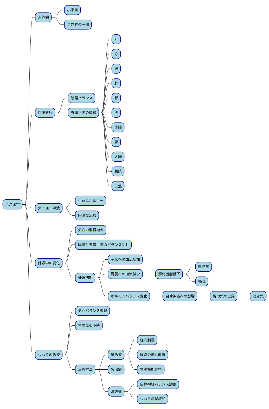 東洋医学的考え方