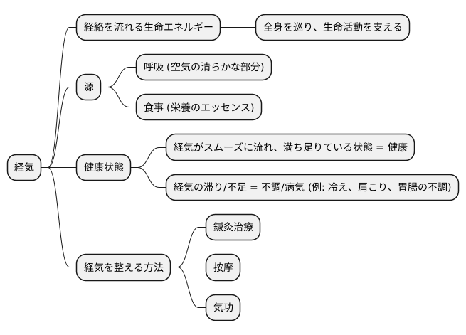 経気とは何か