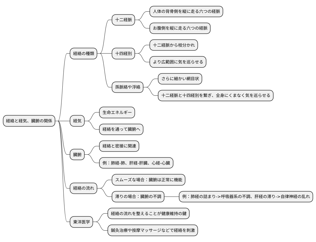 経絡と経気の関係