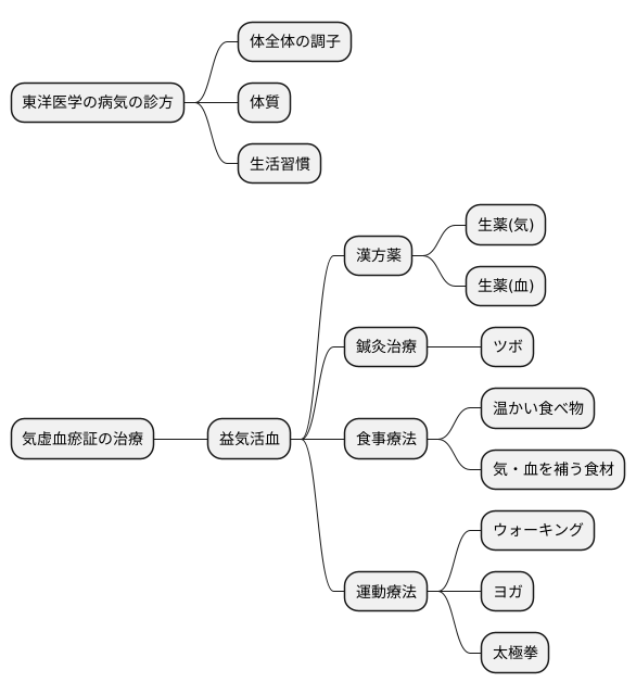 治療の考え方
