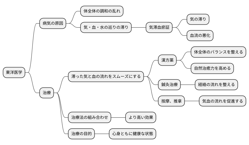 東洋医学的アプローチ