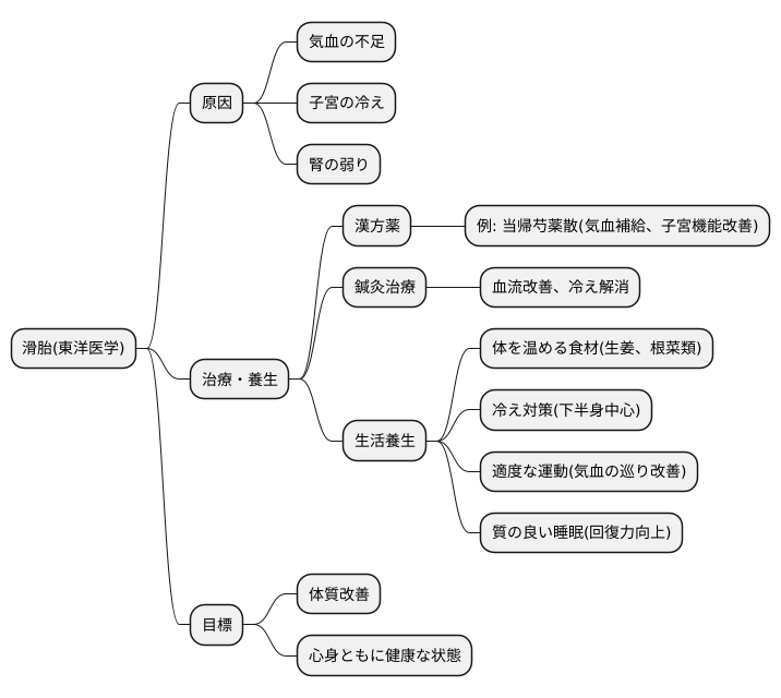 東洋医学的見地からの小産