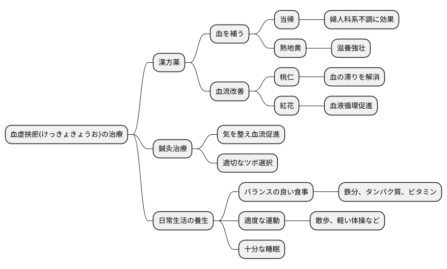 治療法