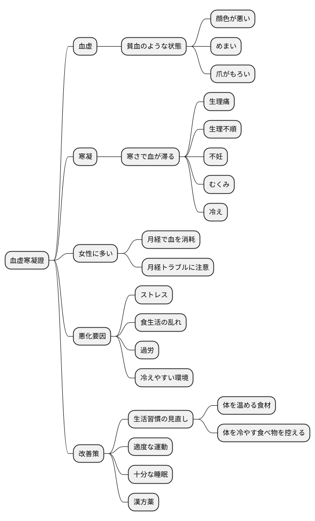血虚寒凝證とは