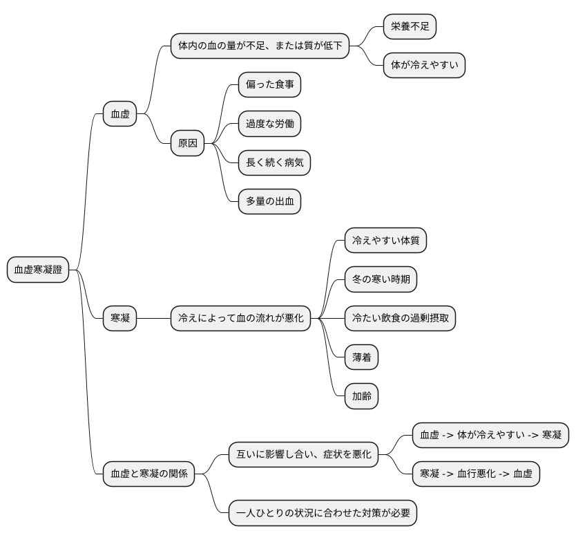 血虚寒凝證の原因