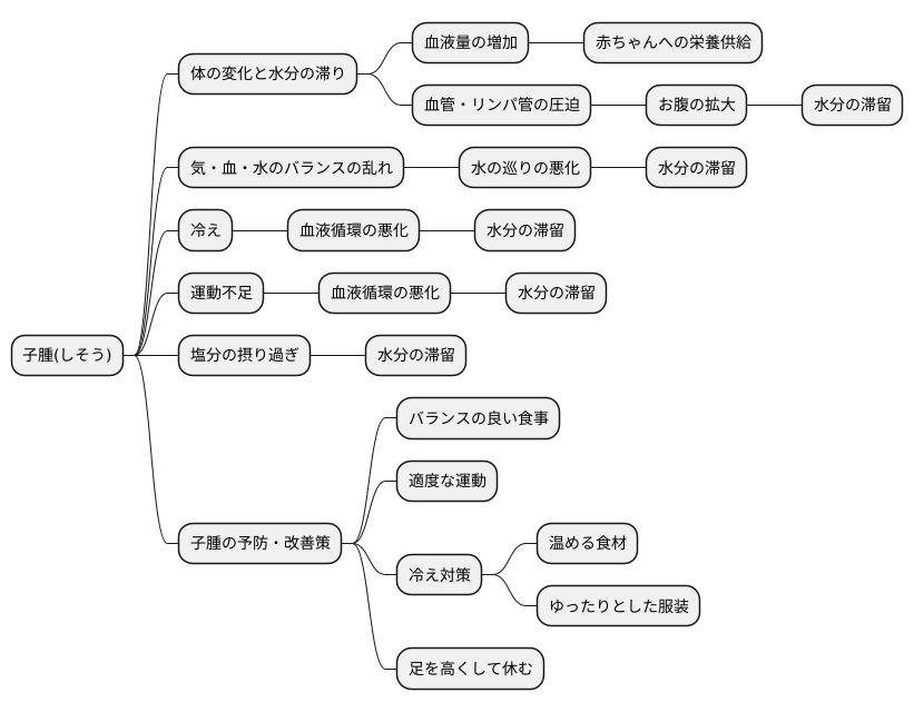 子腫の原因