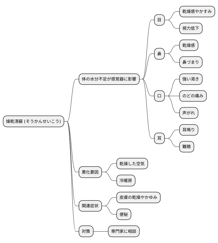 症状