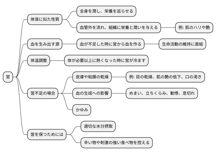 営の働き