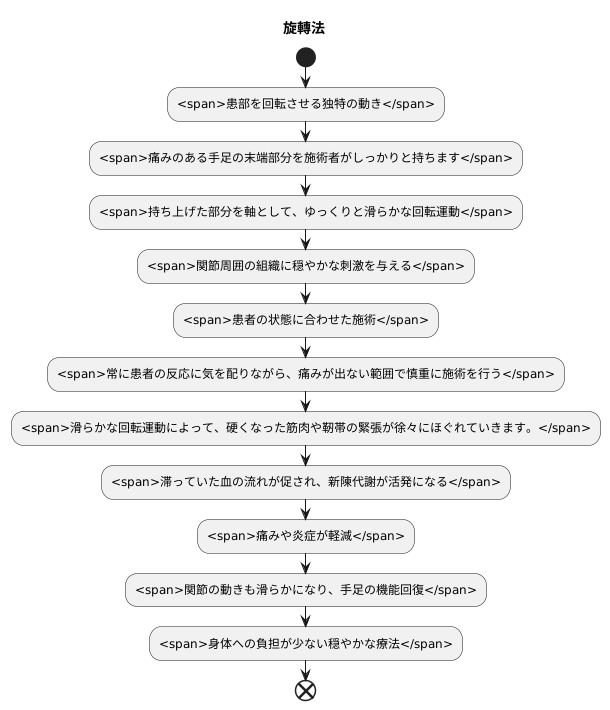 旋轉法とは