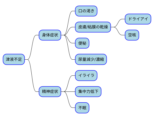 津液不足の症状