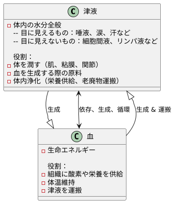 津液と血の相互作用