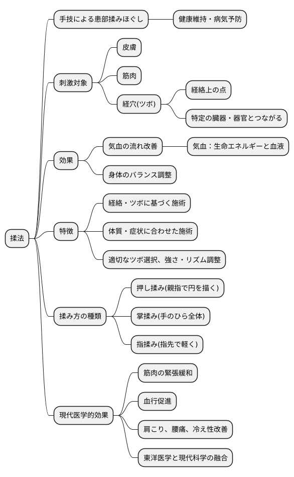揉法とは