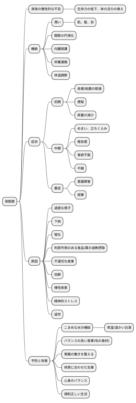 体液不足の深刻な状態