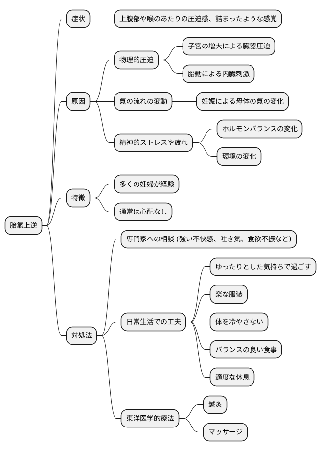 胎氣上逆とは