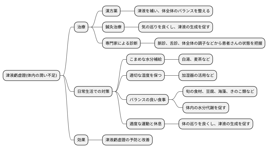 津液虧虚證の治療法