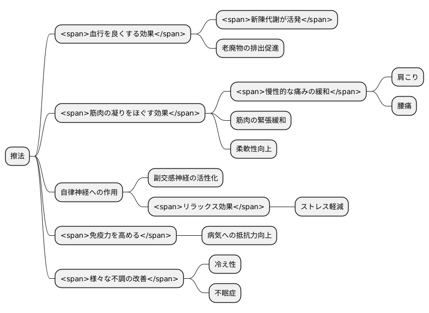 擦法の効果