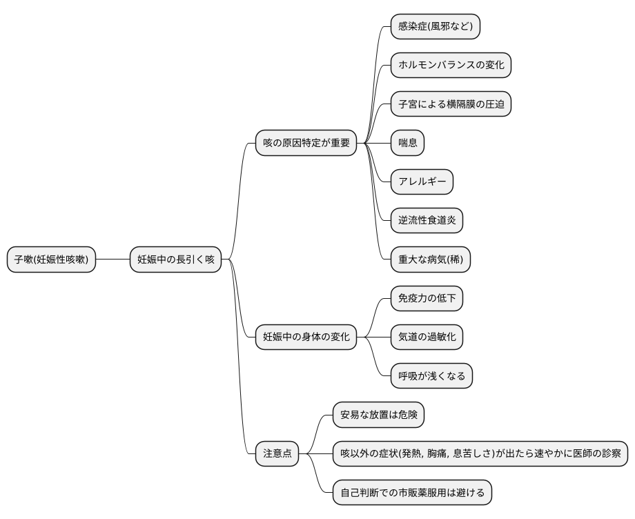 子嗽とは