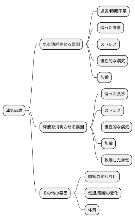 原因と誘因