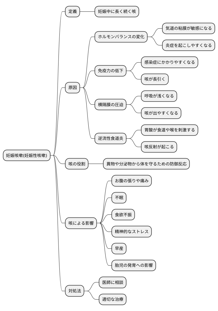 妊娠咳嗽とは
