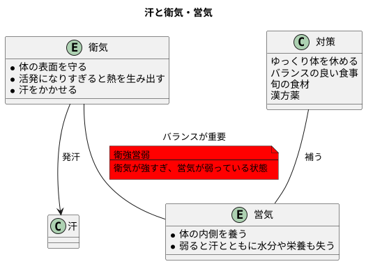 発汗と衛強営弱の関係