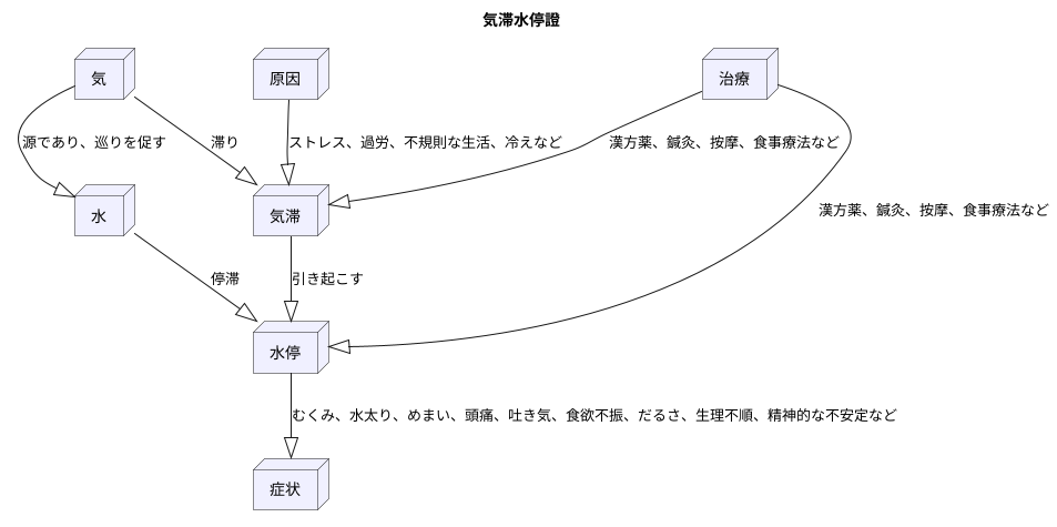気滞水停證とは