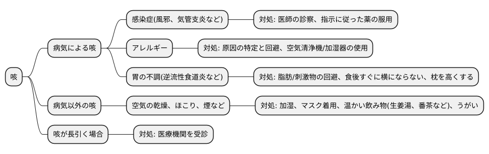 咳への対処法