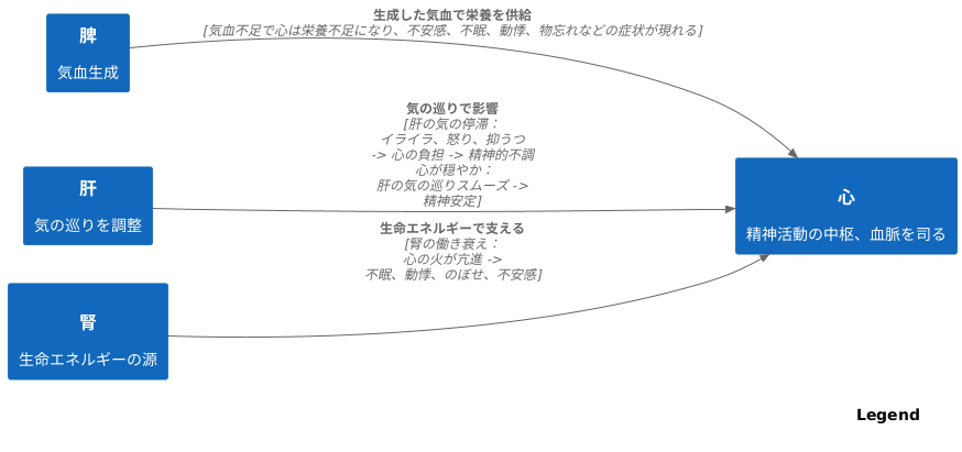 心と他の臓腑との関係