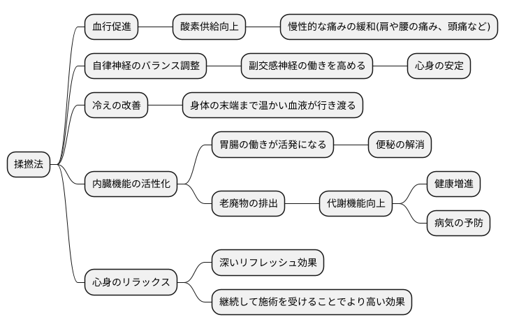 揉撚法の効果