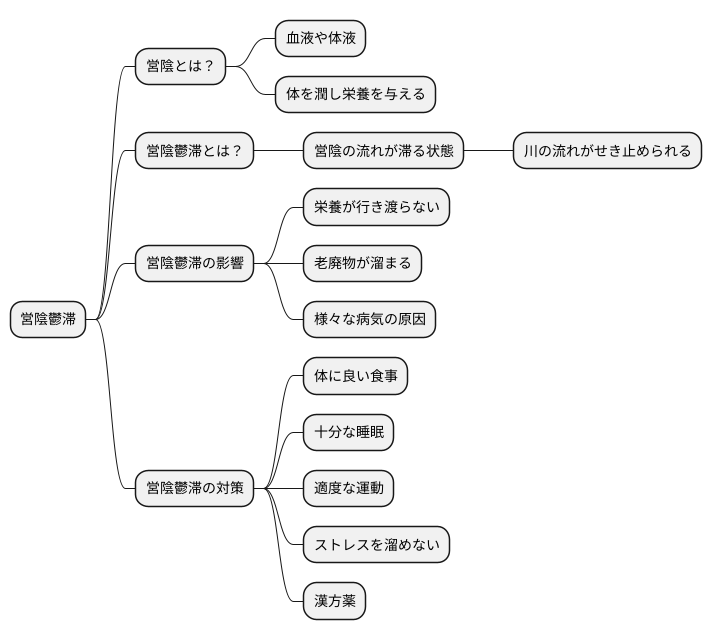 営陰鬱滞とは