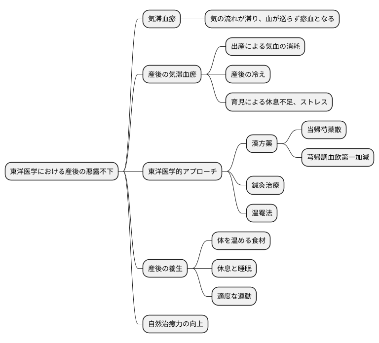 東洋医学的見解