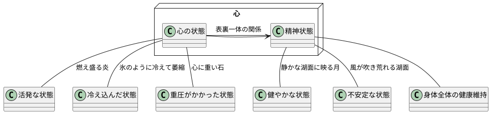 心と精神の関係