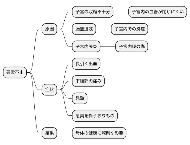 原因と症状