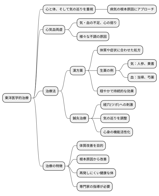 東洋医学的治療