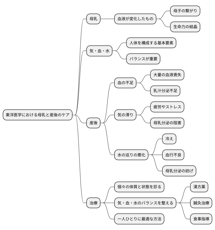 東洋医学的視点からの考察