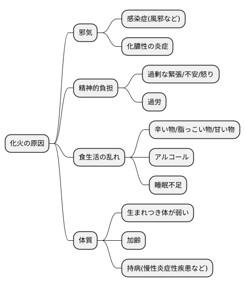 化火の起こる原因